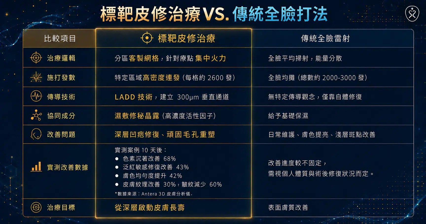 醫美雷射還在全臉盲打？星和診所推出【LADD標靶皮修療法】